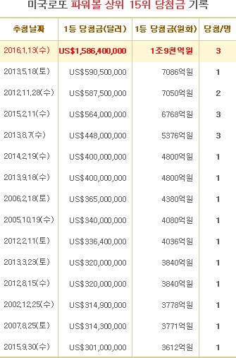 미모의 20대 여인, 2100억원 당첨 후 미모의 20대 여인, 2100억원 당첨 후