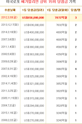 미모의 20대 여인, 2100억원 당첨 후 미모의 20대 여인, 2100억원 당첨 후